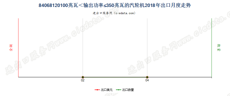 84068120100兆瓦＜输出功率≤350兆瓦的汽轮机出口2018年月度走势图