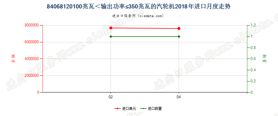 84068120100兆瓦＜输出功率≤350兆瓦的汽轮机进口2018年月度走势图