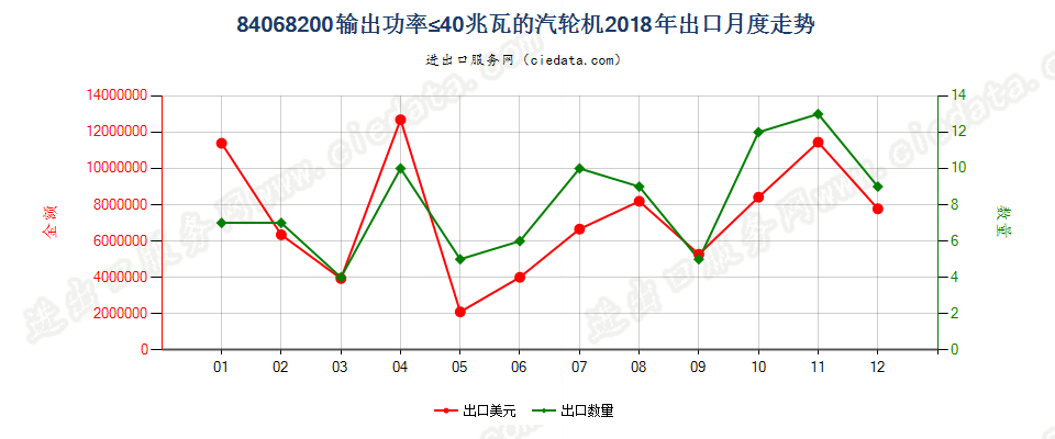 84068200输出功率≤40兆瓦的汽轮机出口2018年月度走势图