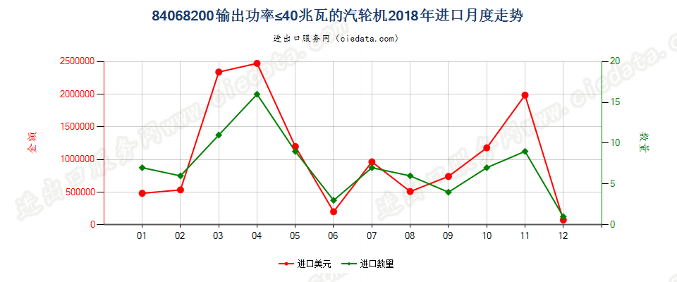 84068200输出功率≤40兆瓦的汽轮机进口2018年月度走势图