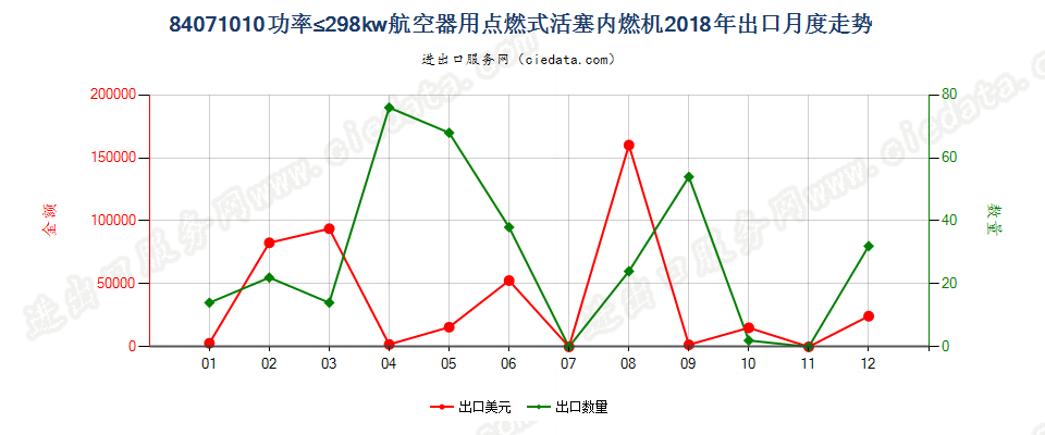 84071010功率≤298kw航空器用点燃式活塞内燃机出口2018年月度走势图