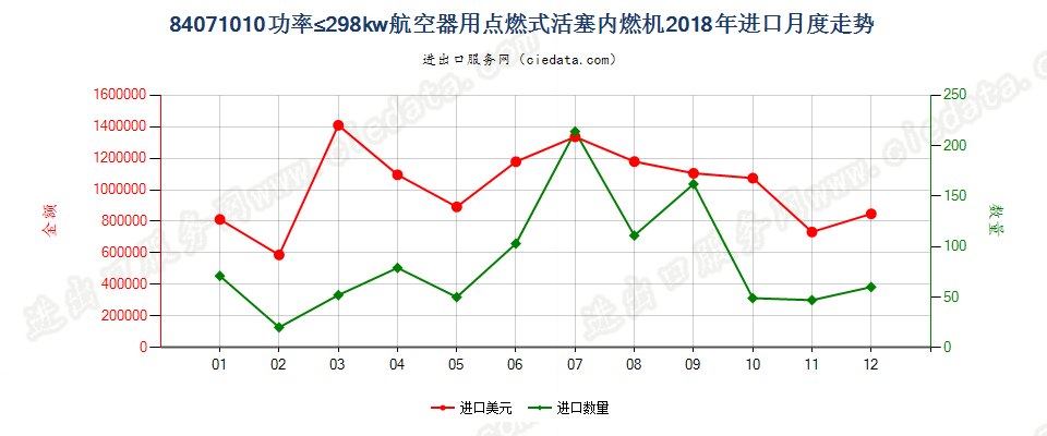 84071010功率≤298kw航空器用点燃式活塞内燃机进口2018年月度走势图