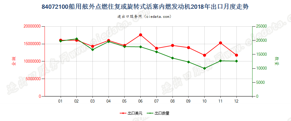 84072100船用舷外点燃往复或旋转式活塞内燃发动机出口2018年月度走势图