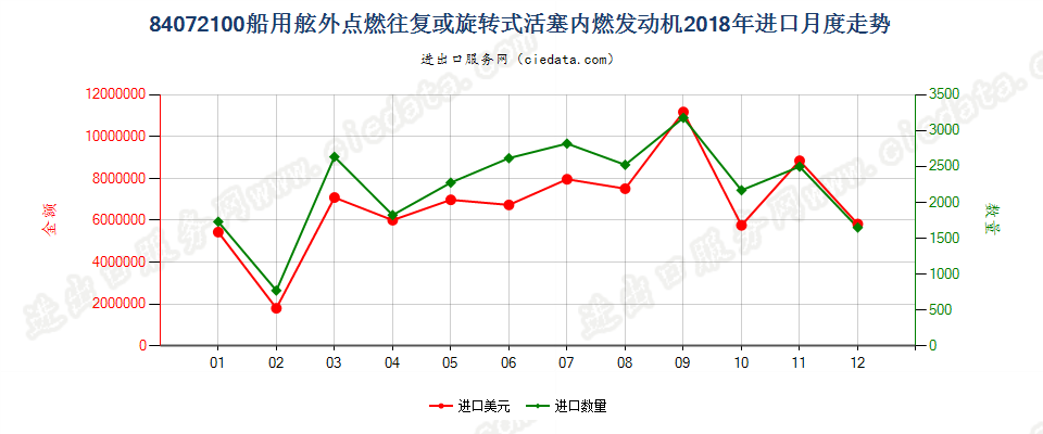 84072100船用舷外点燃往复或旋转式活塞内燃发动机进口2018年月度走势图