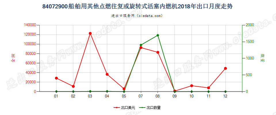 84072900船舶用其他点燃往复或旋转式活塞内燃机出口2018年月度走势图