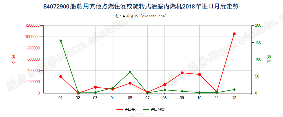 84072900船舶用其他点燃往复或旋转式活塞内燃机进口2018年月度走势图