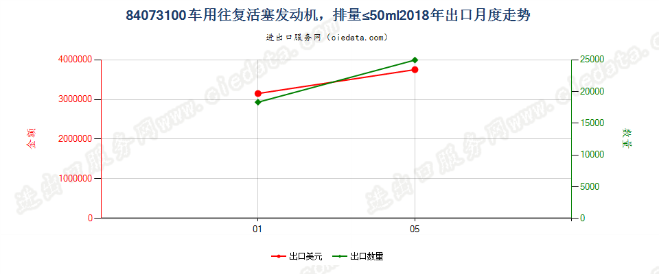 84073100车用往复活塞发动机，排量≤50ml出口2018年月度走势图