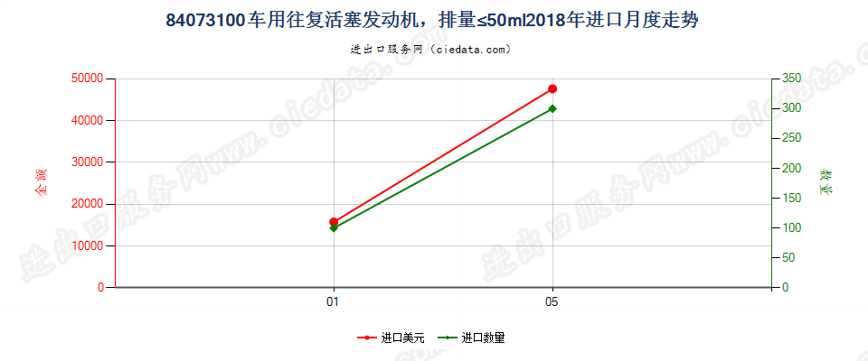 84073100车用往复活塞发动机，排量≤50ml进口2018年月度走势图