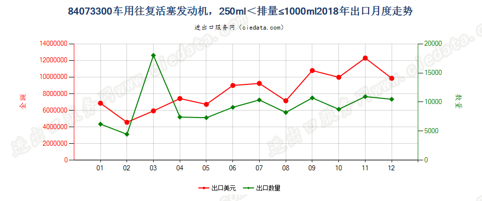 84073300车用往复活塞发动机，250ml＜排量≤1000ml出口2018年月度走势图