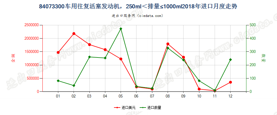 84073300车用往复活塞发动机，250ml＜排量≤1000ml进口2018年月度走势图