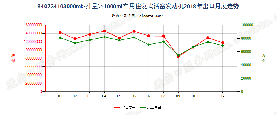 840734103000ml≥排量＞1000ml车用往复式活塞发动机出口2018年月度走势图