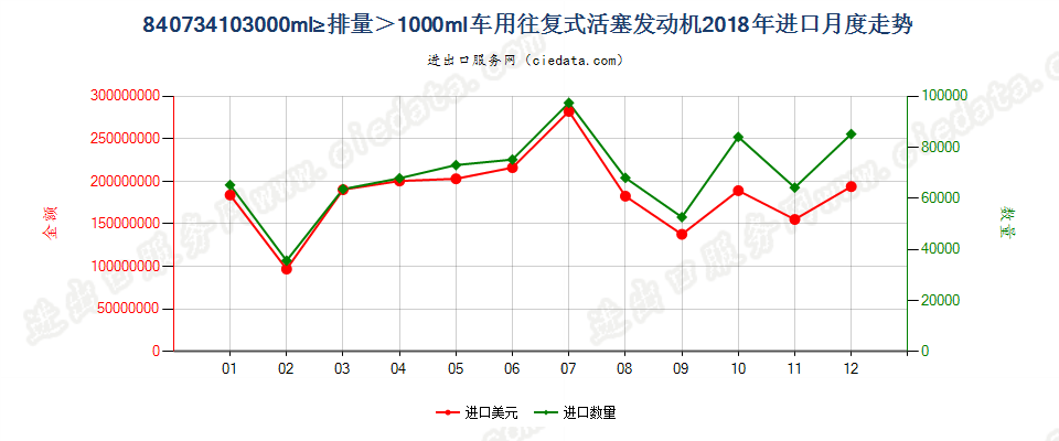 840734103000ml≥排量＞1000ml车用往复式活塞发动机进口2018年月度走势图