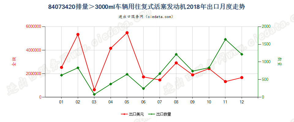 84073420排量＞3000ml车辆用往复式活塞发动机出口2018年月度走势图