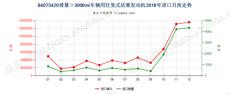 84073420排量＞3000ml车辆用往复式活塞发动机进口2018年月度走势图