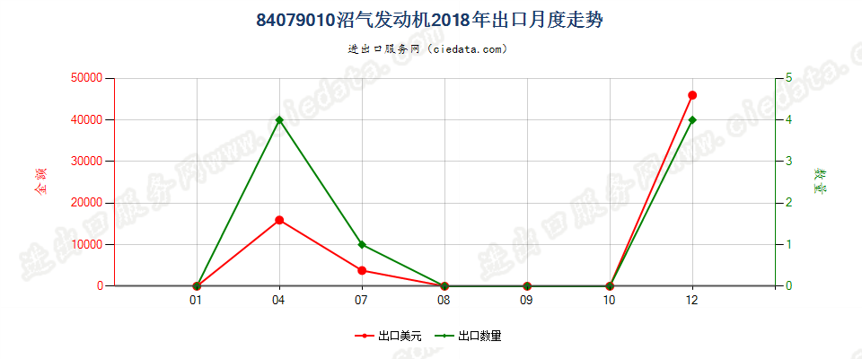 84079010沼气发动机出口2018年月度走势图