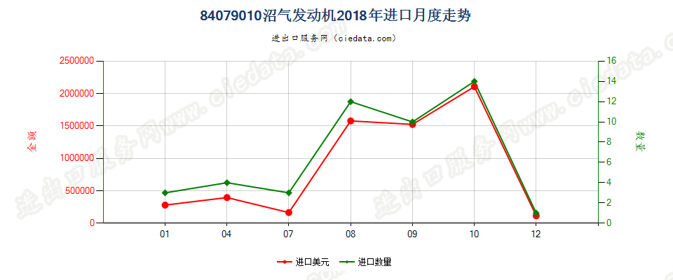 84079010沼气发动机进口2018年月度走势图