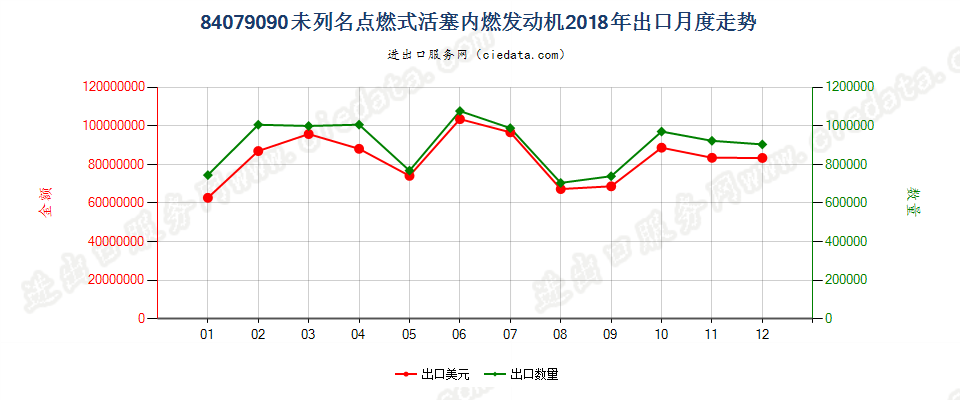 84079090未列名点燃式活塞内燃发动机出口2018年月度走势图