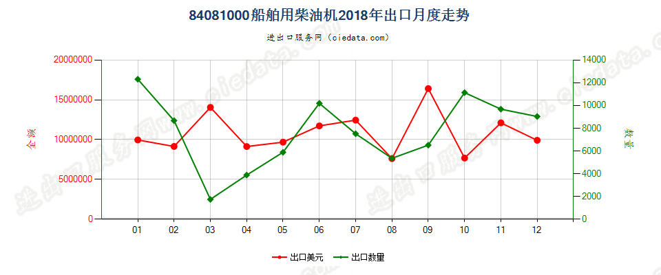 84081000船舶用柴油机出口2018年月度走势图