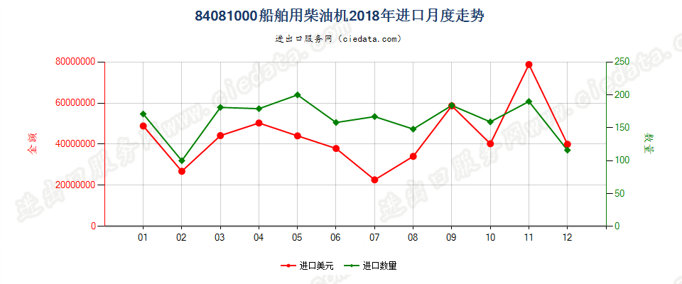 84081000船舶用柴油机进口2018年月度走势图