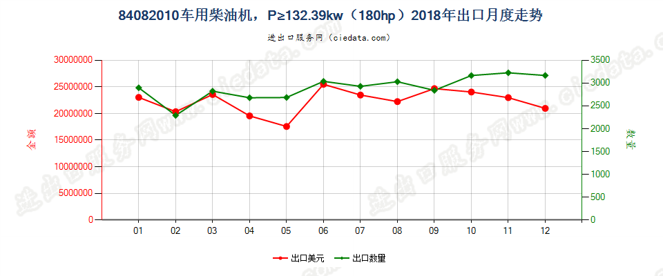 84082010车用柴油机，P≥132.39kw（180hp）出口2018年月度走势图