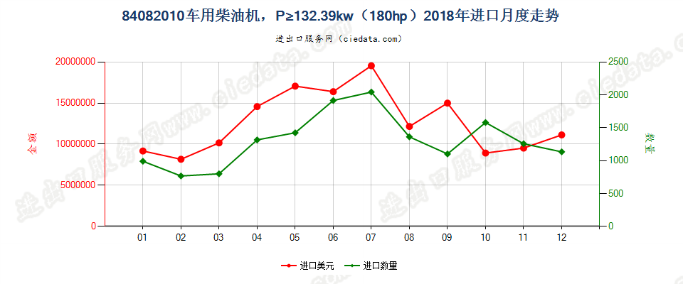 84082010车用柴油机，P≥132.39kw（180hp）进口2018年月度走势图