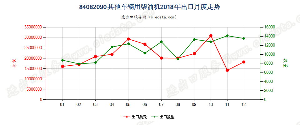 84082090其他车辆用柴油机出口2018年月度走势图