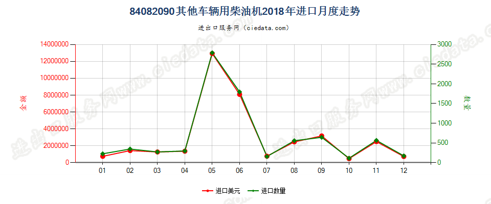 84082090其他车辆用柴油机进口2018年月度走势图