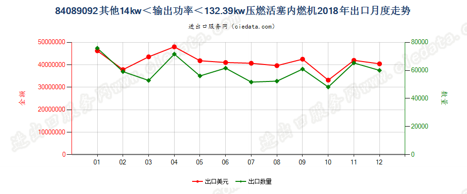 84089092其他14kw＜输出功率＜132.39kw压燃活塞内燃机出口2018年月度走势图