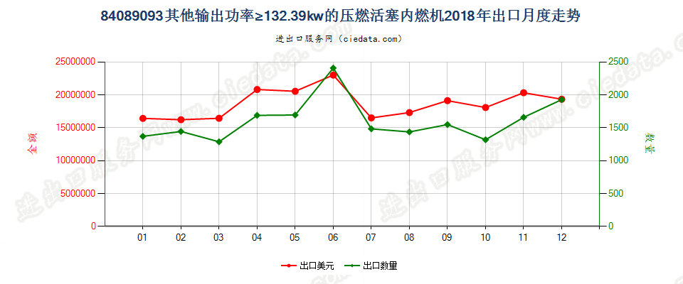 84089093其他输出功率≥132.39kw的压燃活塞内燃机出口2018年月度走势图