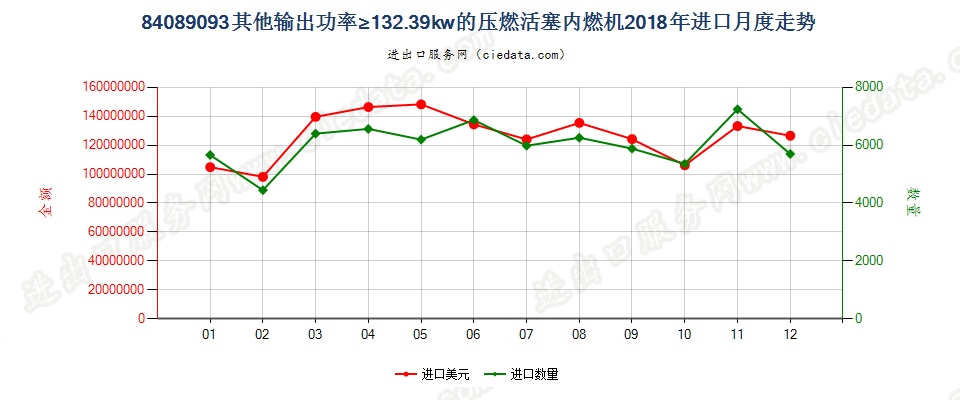 84089093其他输出功率≥132.39kw的压燃活塞内燃机进口2018年月度走势图