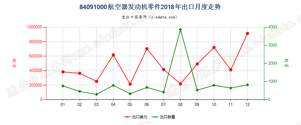 84091000航空器发动机零件出口2018年月度走势图