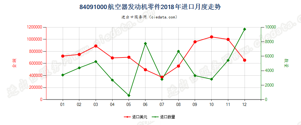 84091000航空器发动机零件进口2018年月度走势图