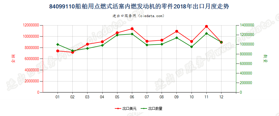 84099110船舶用点燃式活塞内燃发动机的零件出口2018年月度走势图