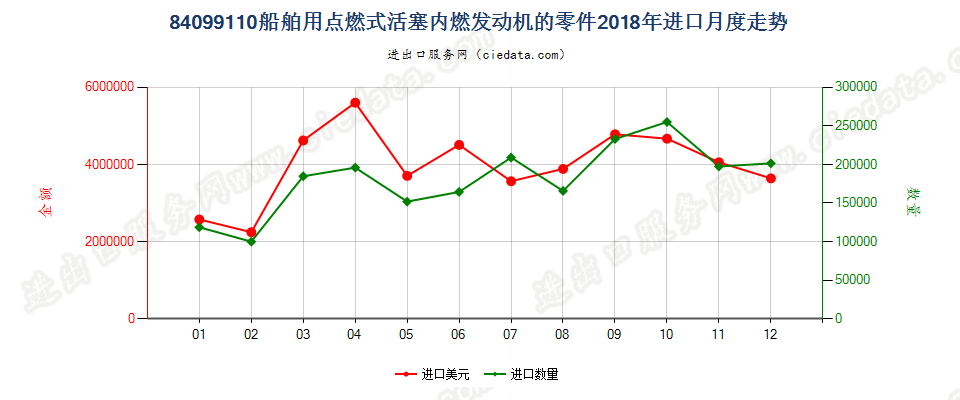 84099110船舶用点燃式活塞内燃发动机的零件进口2018年月度走势图