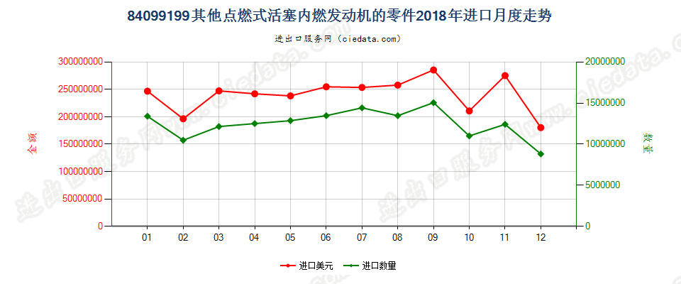 84099199其他点燃式活塞内燃发动机的零件进口2018年月度走势图