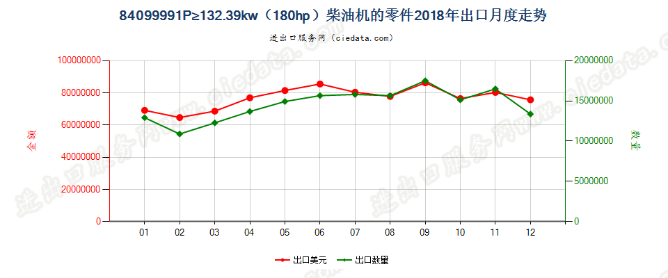 84099991P≥132.39kw（180hp）柴油机的零件出口2018年月度走势图