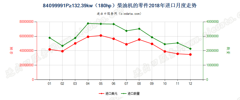 84099991P≥132.39kw（180hp）柴油机的零件进口2018年月度走势图