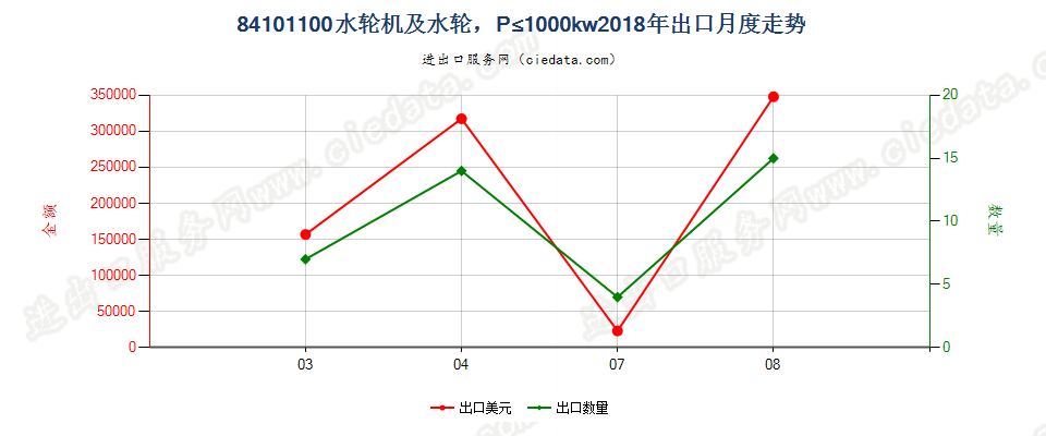 84101100水轮机及水轮，P≤1000kw出口2018年月度走势图