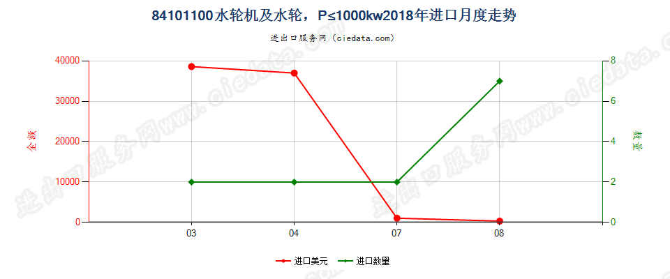 84101100水轮机及水轮，P≤1000kw进口2018年月度走势图