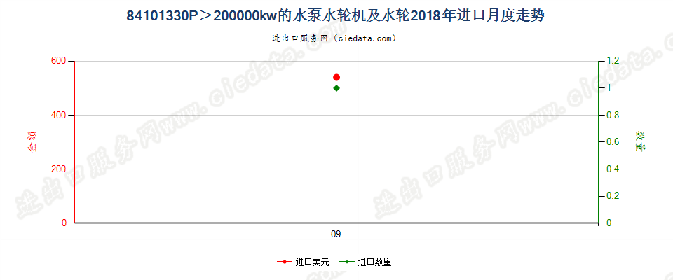 84101330P＞200000kw的水泵水轮机及水轮进口2018年月度走势图