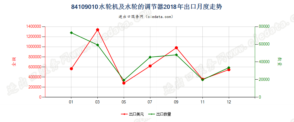 84109010水轮机及水轮的调节器出口2018年月度走势图