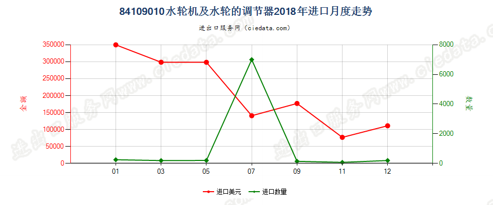 84109010水轮机及水轮的调节器进口2018年月度走势图