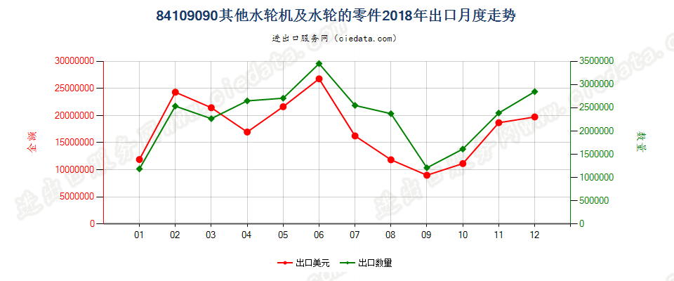 84109090其他水轮机及水轮的零件出口2018年月度走势图