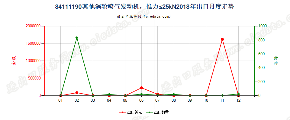 84111190其他涡轮喷气发动机，推力≤25kN出口2018年月度走势图