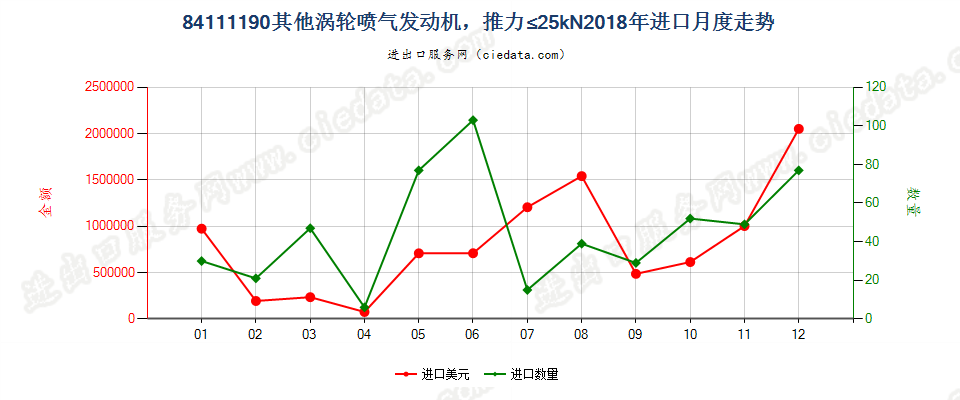 84111190其他涡轮喷气发动机，推力≤25kN进口2018年月度走势图