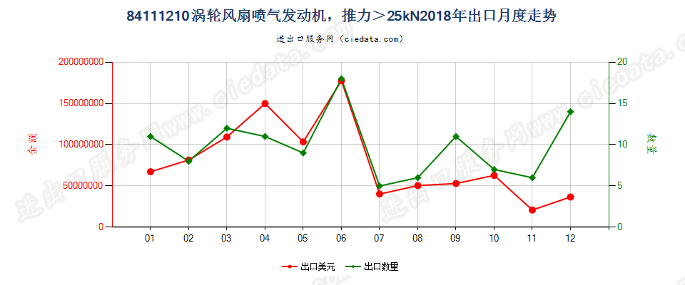 84111210涡轮风扇喷气发动机，推力＞25kN出口2018年月度走势图