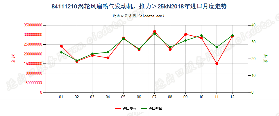 84111210涡轮风扇喷气发动机，推力＞25kN进口2018年月度走势图