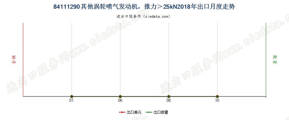 84111290其他涡轮喷气发动机，推力＞25kN出口2018年月度走势图