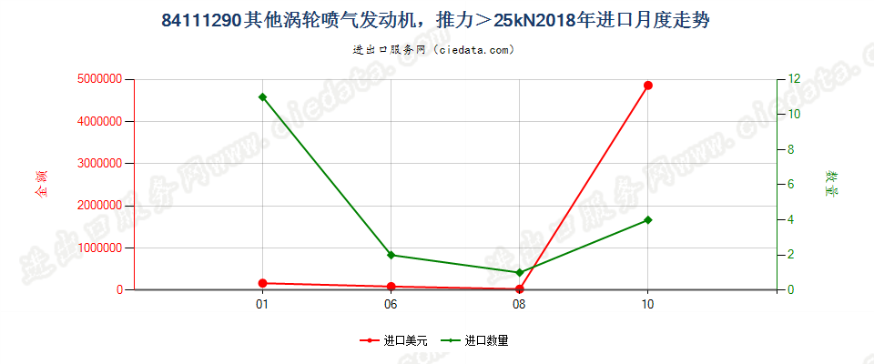 84111290其他涡轮喷气发动机，推力＞25kN进口2018年月度走势图