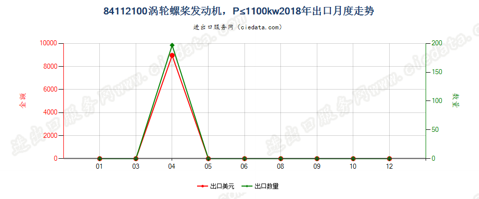 84112100涡轮螺桨发动机，P≤1100kw出口2018年月度走势图